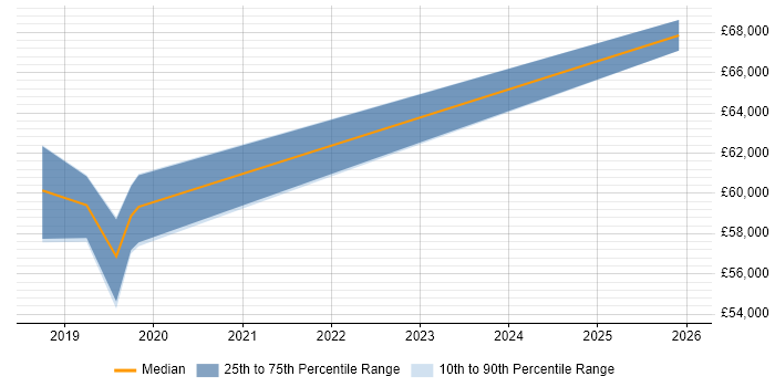 Salary distribution trend for Senior Delivery Manager job vacancies in Blackpool