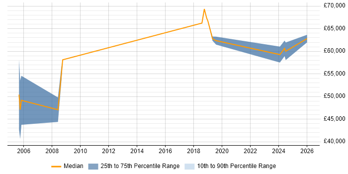 Salary distribution trend for Senior Designer job vacancies in Blackpool