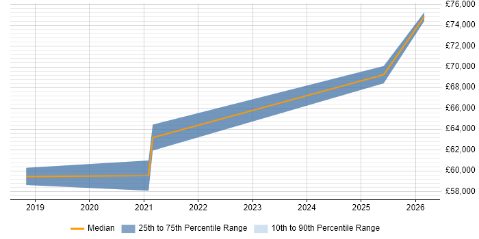 Salary distribution trend for Senior DevOps Engineer job vacancies in Blackpool