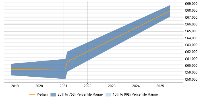 Salary distribution trend for Senior DevOps job vacancies in Blackpool
