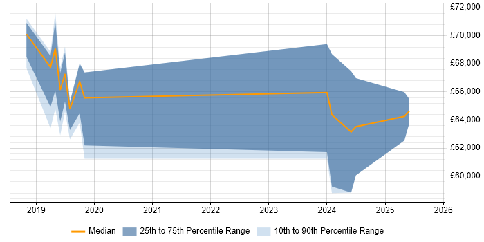 Salary distribution trend for Senior Infrastructure Engineer job vacancies in Blackpool