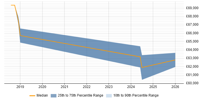 Salary distribution trend for Senior Interaction Designer job vacancies in Blackpool