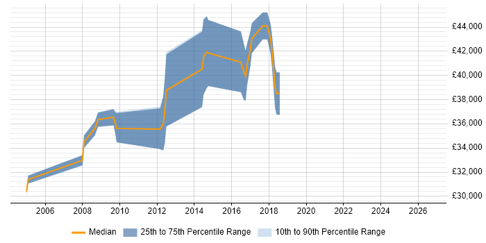 Salary distribution trend for Senior .NET Developer job vacancies in Blackpool