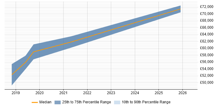 Salary distribution trend for Senior Security Architect job vacancies in Blackpool