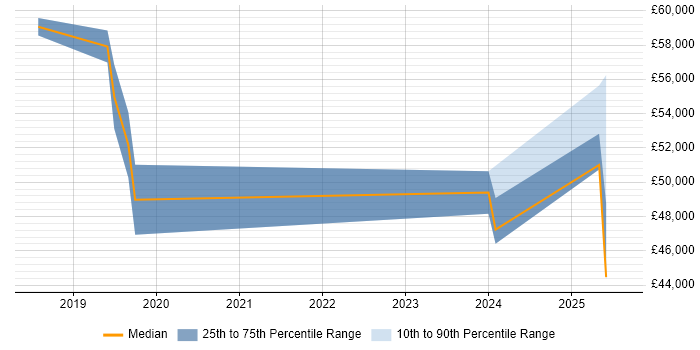 Salary distribution trend for Senior Service Manager job vacancies in Blackpool Salary distribution trend for Senior Service Manager job vacancies in Blackpool