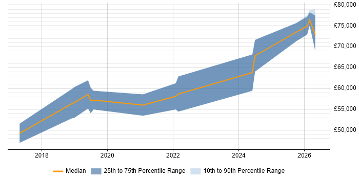 Salary distribution trend for Senior Software Engineer job vacancies in Blackpool