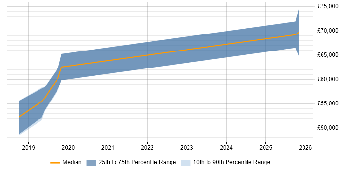 Salary distribution trend for Senior Technical Architect job vacancies in Blackpool