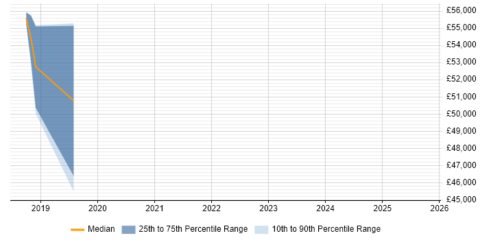 Salary distribution trend for Senior Test Engineer job vacancies in Blackpool