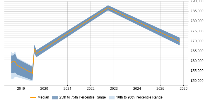 Salary distribution trend for jobs in Blackpool citing Service Design