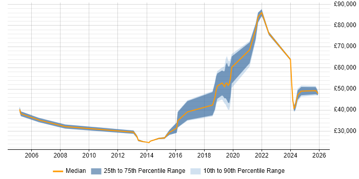 Salary distribution trend for jobs in Blackpool citing Service Management