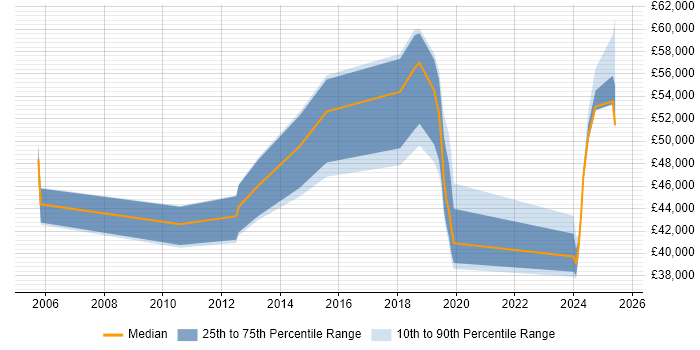 Salary distribution trend for Service Manager job vacancies in Blackpool