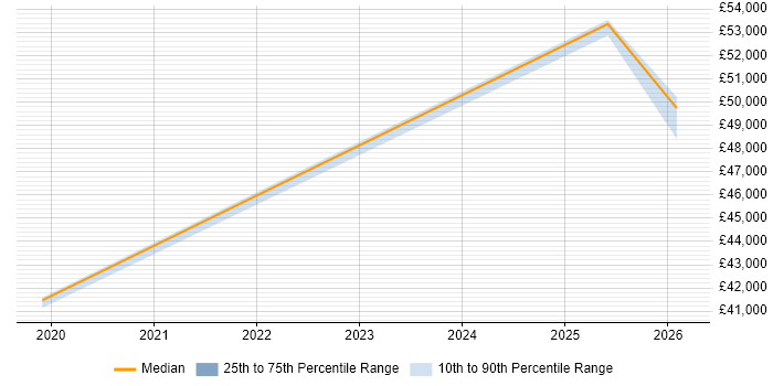 Salary distribution trend for ServiceNow Developer job vacancies in Blackpool