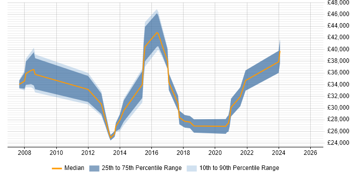 Salary distribution trend for jobs in Blackpool citing SharePoint