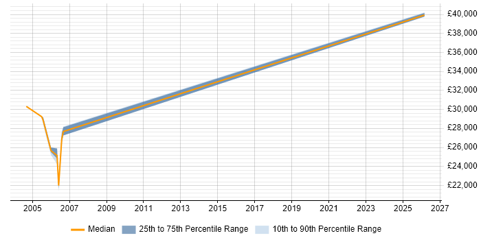 Salary distribution trend for jobs in Blackpool citing Siemens