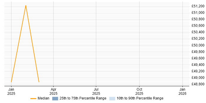 Salary distribution trend for jobs in Blackpool citing Simulink