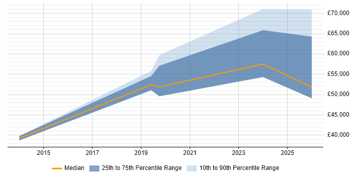 Salary distribution trend for jobs in Blackpool citing Single Sign-On