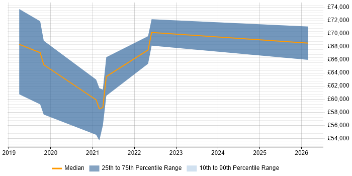 Salary distribution trend for jobs in Blackpool citing Site Reliability Engineering