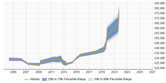 Salary distribution trend for jobs in Blackpool citing SLA