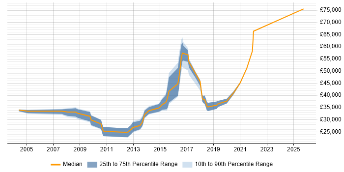 Salary distribution trend for Software Developer job vacancies in Blackpool
