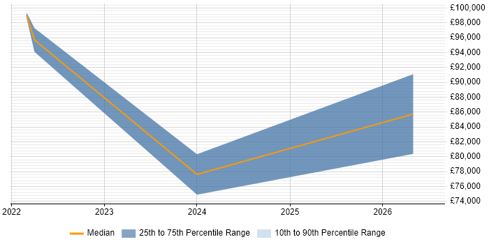 Salary distribution trend for jobs in Blackpool citing Splunk