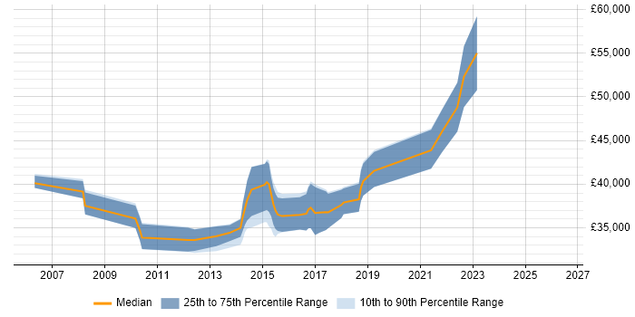 Salary distribution trend for jobs in Blackpool citing SQL Server Integration Services
