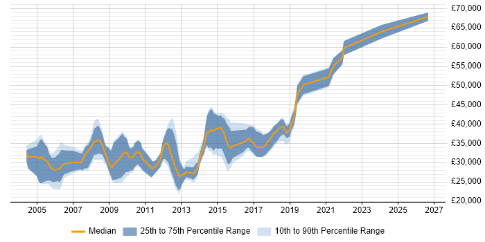 Salary distribution trend for jobs in Blackpool citing SQL Server