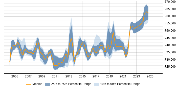 Salary distribution trend for jobs in Blackpool citing SQL