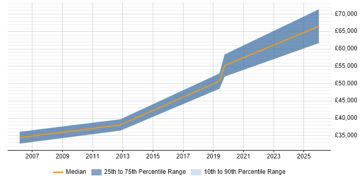 Salary distribution trend for jobs in Blackpool citing SSL