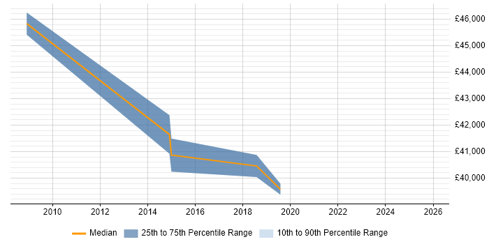 Salary distribution trend for jobs in Blackpool citing Stakeholder and Relationship Management