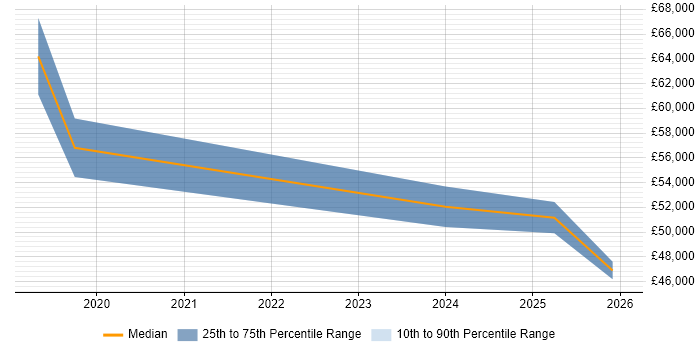 Salary distribution trend for jobs in Blackpool citing Stakeholder Engagement