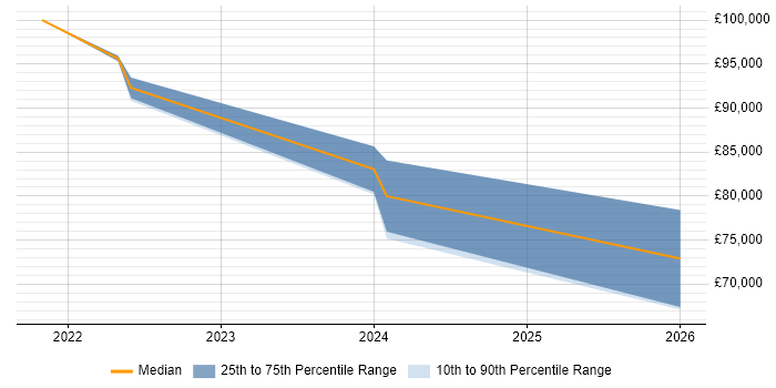 Salary distribution trend for jobs in Blackpool citing Strategic Thinking