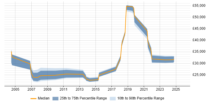 Salary distribution trend for Support Engineer job vacancies in Blackpool