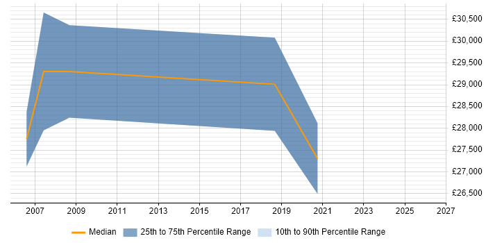 Salary distribution trend for Systems Developer job vacancies in Blackpool