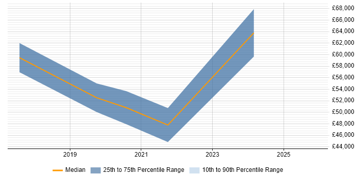 Salary distribution trend for jobs in Blackpool citing Tableau
