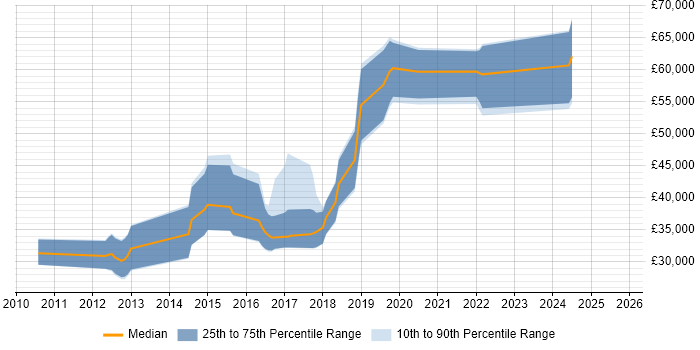 Salary distribution trend for jobs in Blackpool citing TDD
