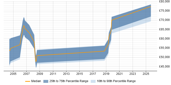 Salary distribution trend for Technical Architect job vacancies in Blackpool