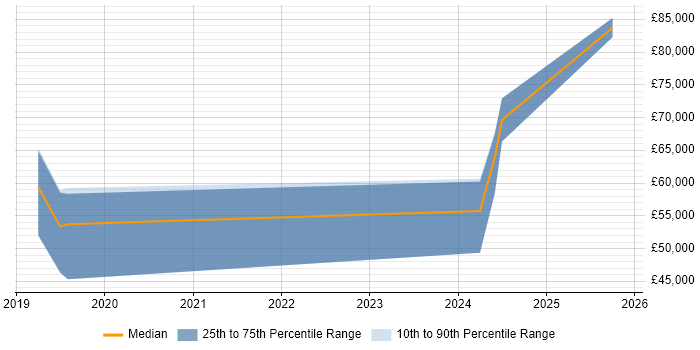 Salary distribution trend for jobs in Blackpool citing Technical Debt