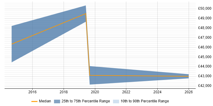 Salary distribution trend for Technical Services Manager job vacancies in Blackpool