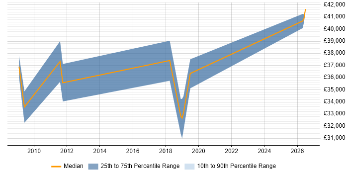 Salary distribution trend for Test Analyst job vacancies in Blackpool