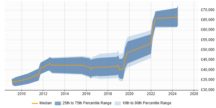 Salary distribution trend for jobs in Blackpool citing Test Automation