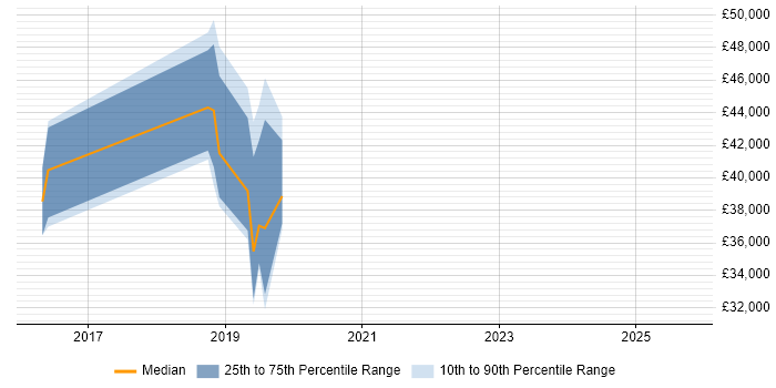 Salary distribution trend for Test Engineer job vacancies in Blackpool