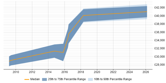 Salary distribution trend for Tester job vacancies in Blackpool