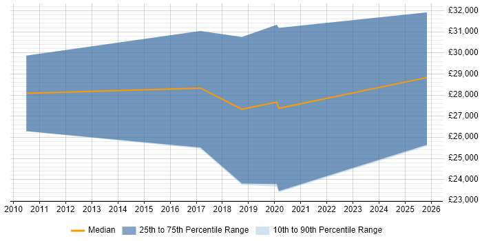 Salary distribution trend for Trainee job vacancies in Blackpool