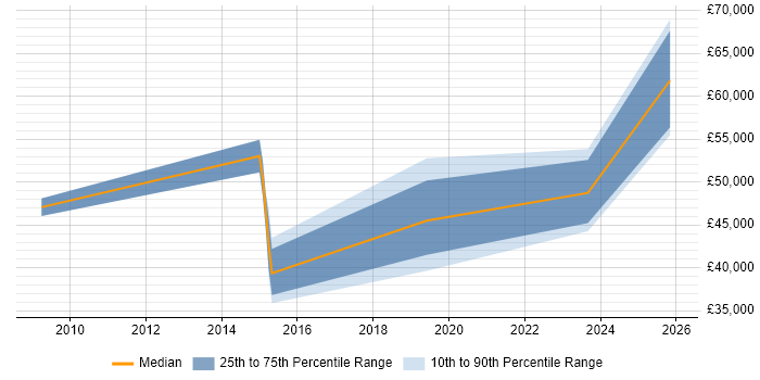 Salary distribution trend for jobs in Blackpool citing Translating Business Requirements