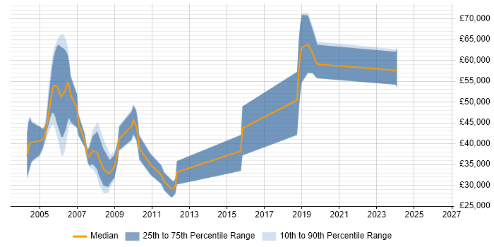 Salary distribution trend for jobs in Blackpool citing Unix