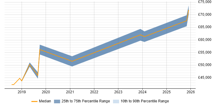 Salary distribution trend for jobs in Blackpool citing User-Centered Design (UCD)