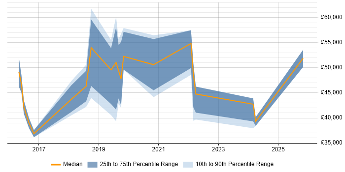 Salary distribution trend for jobs in Blackpool citing User Experience