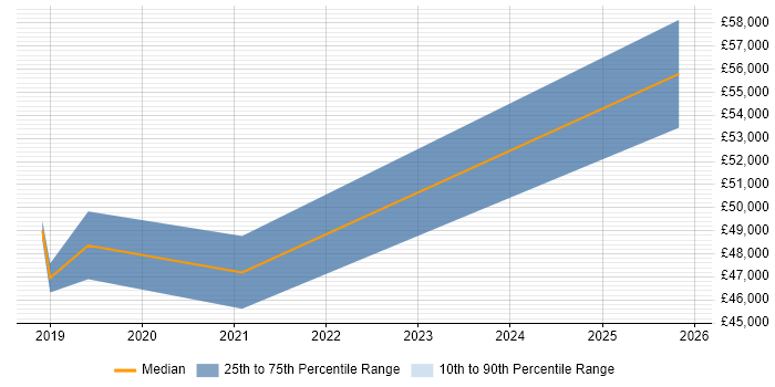 Salary distribution trend for User Researcher job vacancies in Blackpool