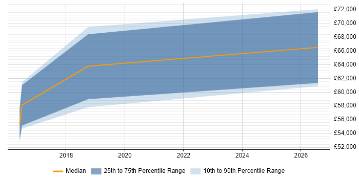 Salary distribution trend for jobs in Blackpool citing UX Design