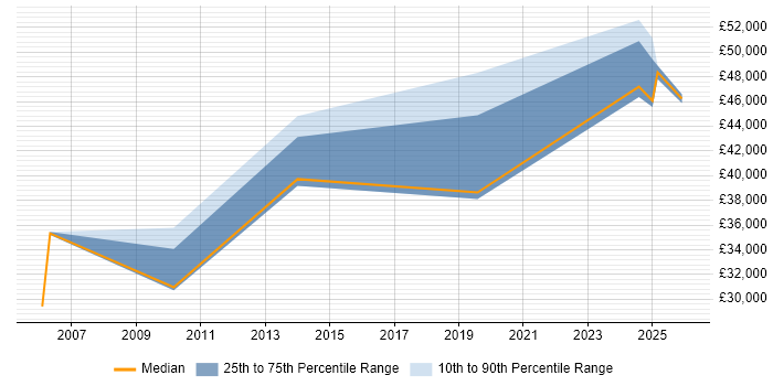 Salary distribution trend for jobs in Blackpool citing Validation